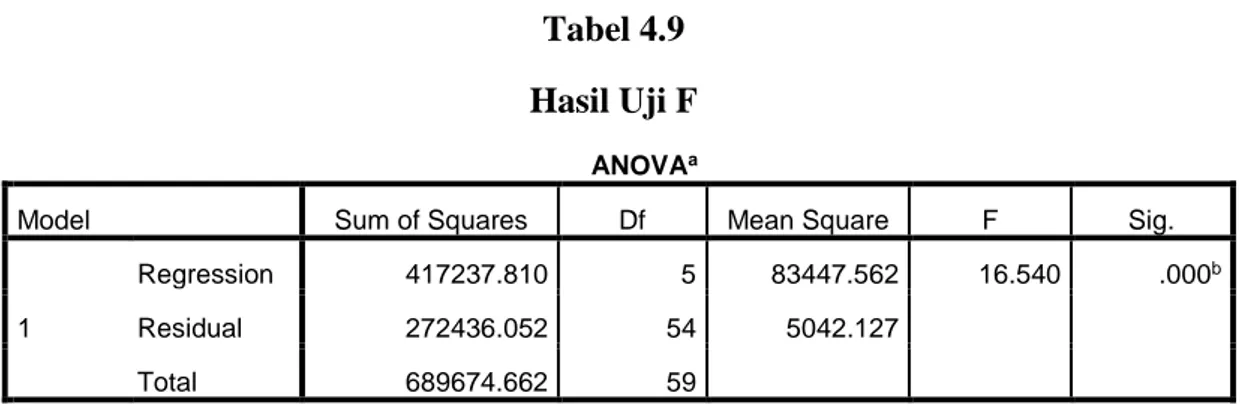 Tabel 4.9  Hasil Uji F 