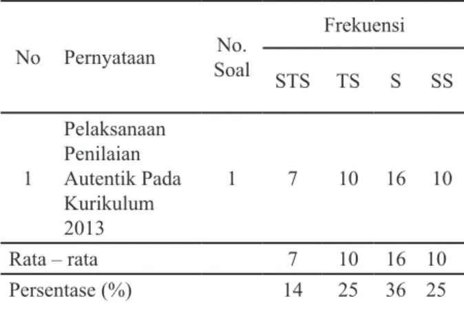 Tabel 1. Pelaksanan Penilaian Autentik Pada  Kurikulum 2013 No Pernyataan No.  Soal Frekuensi STS TS S SS 1 Pelaksanaan Penilaian  Autentik Pada  Kurikulum  2013 1 7 10 16 10 Rata – rata 7 10 16 10 Persentase (%) 14 25 36 25