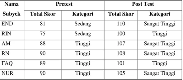 Tabel 9. Hasil Pre test dan Post test Konsep Diri Pada Kelompok Subyek  SMK Muhammadiyah 3 Singosari 