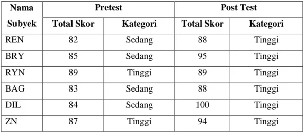 Tabel 11. Hasil Pre test dan Post test Konsep Diri Pada Kelompok Subyek  SMAN 9 Malang 