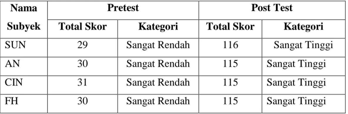 Tabel 15. Hasil Pre test dan Post test Konsep Diri Pada Kelompok Subyek  SMK Muhammadiyah Galunggung Malang 