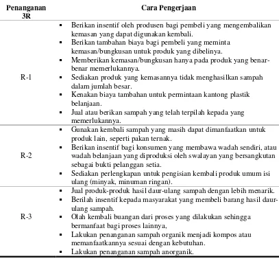 Tabel 2.4  Upaya 3R di Daerah Komersial (Pasar, Pertokoan, Restoran, Hotel) 