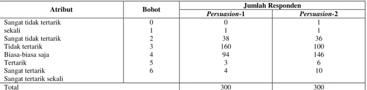 Tabel 4.4. : Faktor persuasion responden terhadap iklan PT.Rambang 