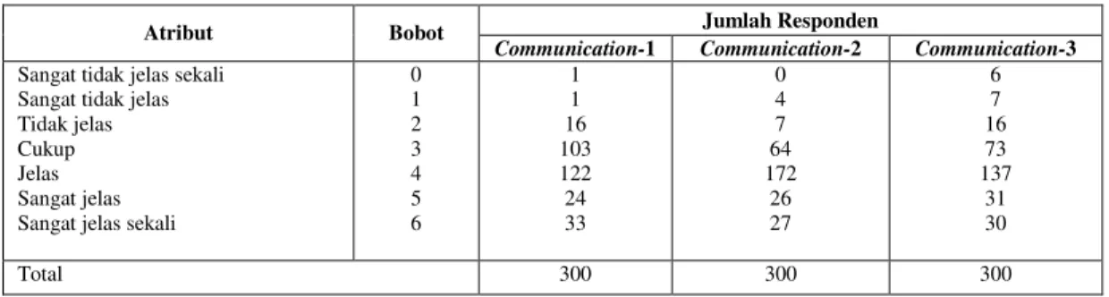Tabel 4.6.  Faktor Comunication responden terhadap iklan PT.Rambang 