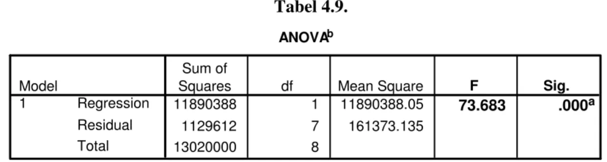 Tabel 4.10. : P Value Dari Parameter Fungsi Simpel Regression Linier 
