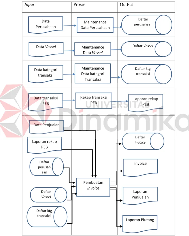 Tabel 4 Diagram Input, Proses Dan Output 