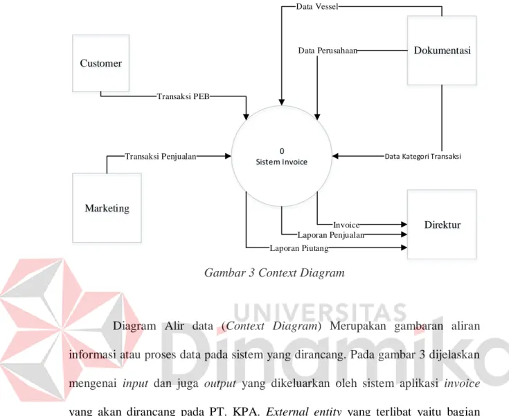 Gambar 3 Context Diagram 