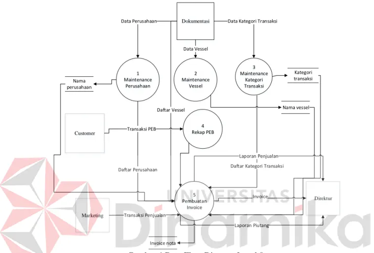 Gambar 4 Data Flow Diagram Level 0 
