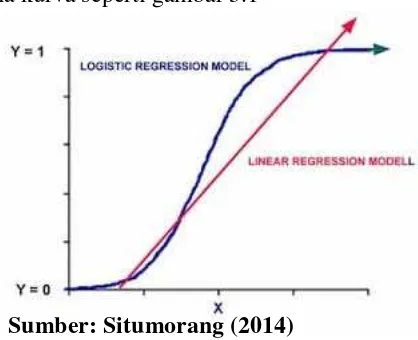 Gambar 3.1 Model regresi logistik 