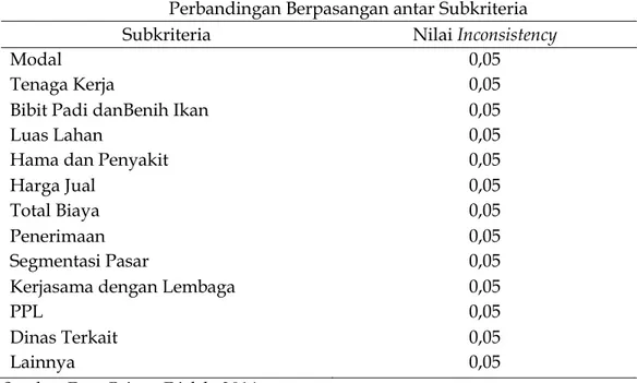 Tabel  4.  Nilai  Inconsistency  Penilaian  Responden  untuk  Matriks  Perbandingan Berpasangan antar Kriteria 