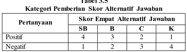 Tabel 3.5 Kategori Pemberian Skor Alternatif Jawaban 