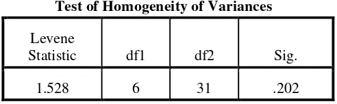 Tabel 4.12. Uji homogenitas sampel penelitian 