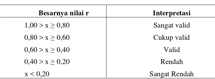 Tabel 3.4. Intepretaasi Nilai r72 