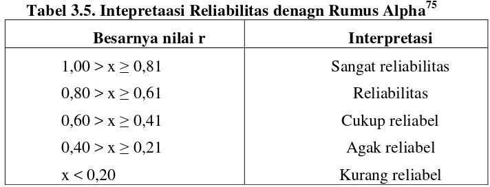 Tabel 3.5. Intepretaasi Reliabilitas denagn Rumus Alpha75 