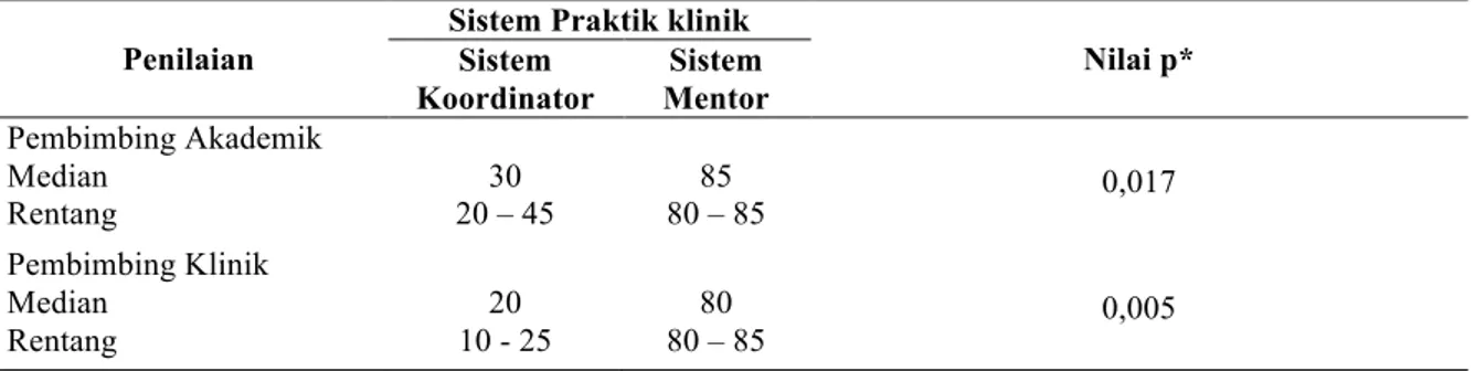 Tabel  2  Perbedaan  penilaian  pembimbing  akademik  (PA)  dan  pembimbing  klinik  (PK)  pada  sistem mentor dan sistem koordinator 