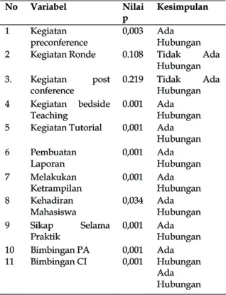 Tabel 14. Variabel Penting Yang Masuk  Dalam Uji Regresi Logistik Ganda