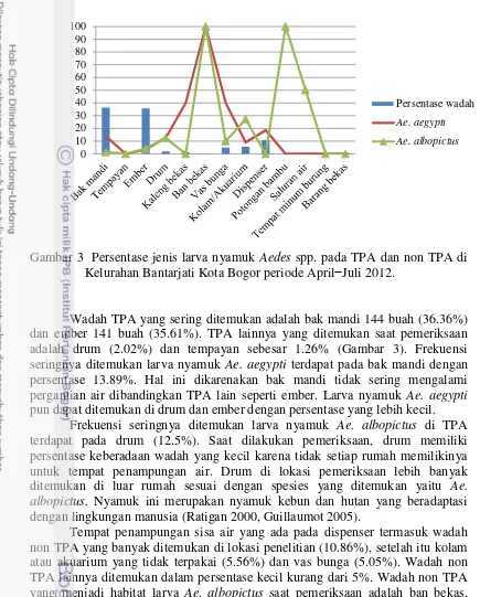 Gambar 3  Persentase jenis larva nyamuk  Aedes spp. pada TPA dan non TPA di 