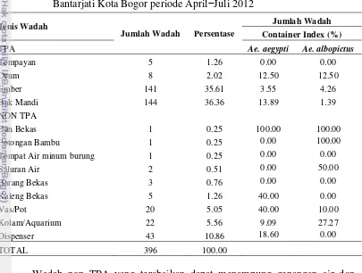 Tabel 3  Kepadatan larva nyamuk berdasarkan jenis wadah di Kelurahan Bantarjati Kota Bogor periode April−Juli 2012 