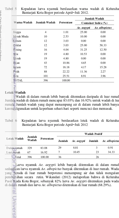 Tabel 5  Kepadatan larva nyamuk berdasarkan warna wadah di Kelurahan Bantarjati Kota Bogor periode April−Juli 2012