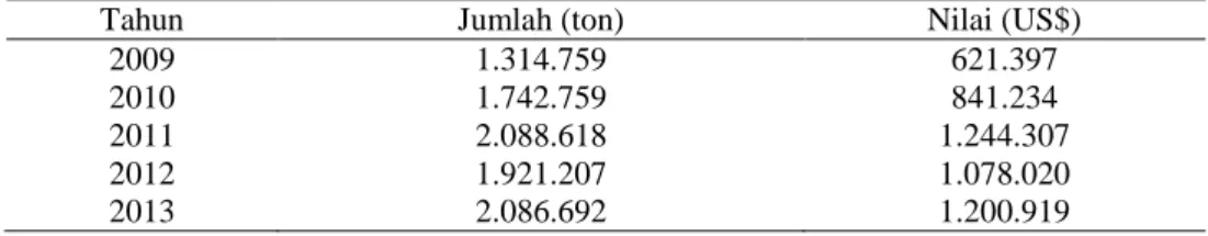 Tabel 1. Perkembangan Impor Kedelai Indonesia Tahun 2009-2013 