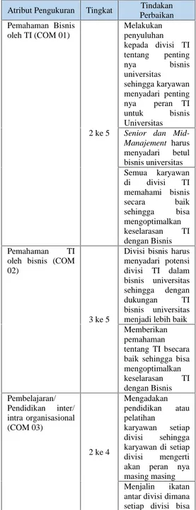 Tabel 2. Maturity Level Universitas
