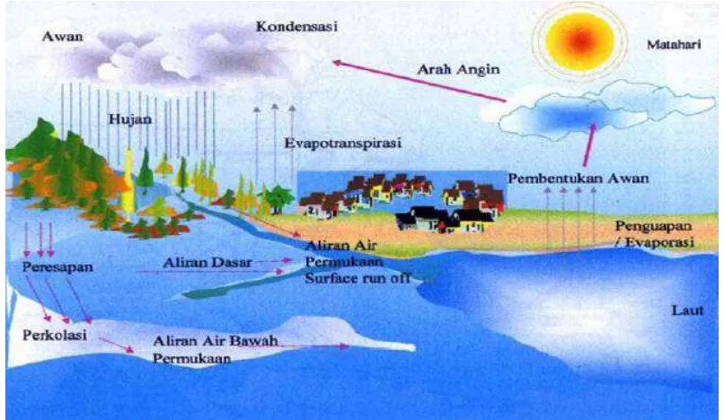 Gambar 2.1 Ilustrasi Siklus Hidrologi 