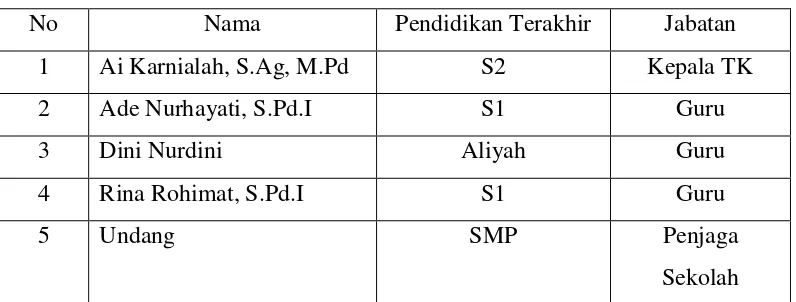 Tabel 3.1 Profil staf pengajar TK Arrohmah 