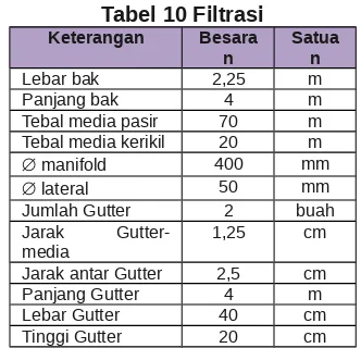 Tabel 10 Filtrasi