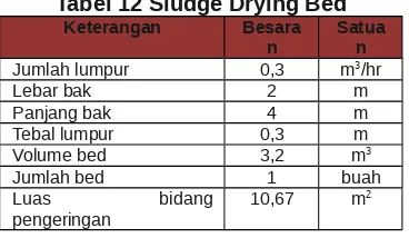 Tabel 12 Sludge Drying Bed
