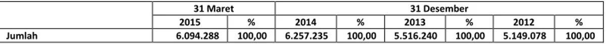 Tabel  berikut  ini  menunjukkan  kolektibilitas  kredit  Perseroan  pada  tanggal  31  Maret  2015,   31 Desember 2014, 2013, 2012, dan 2011.
