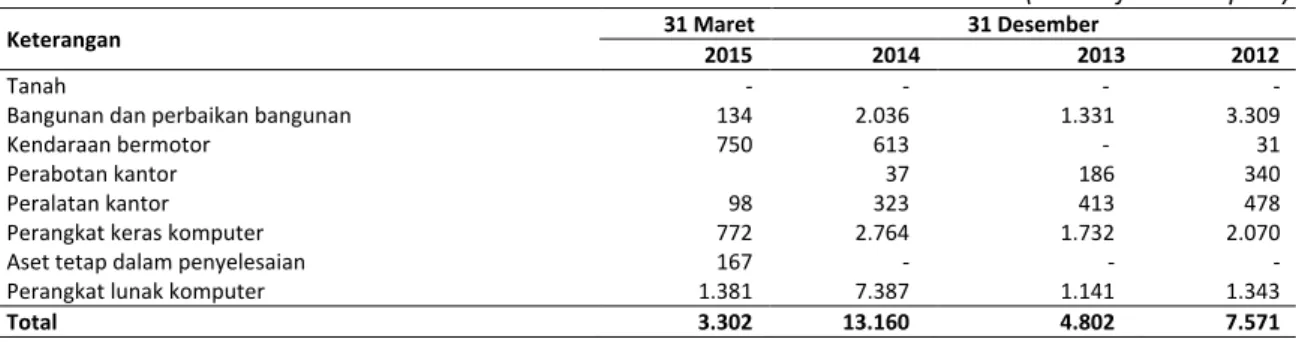 Tabel berikut ini menunjukkan belanja modal Perseroan pada tanggal 31 Maret 2015, 31 Desember 2014,  2013 dan 2012