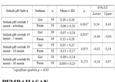 Tabel 1 Rata-rata selisih pH saliva 