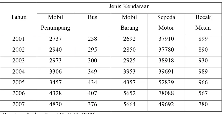 Tabel 4.1.1 Jumlah Kendaraan Bermotor Menurut Jenisnya di Labuhan Batu 