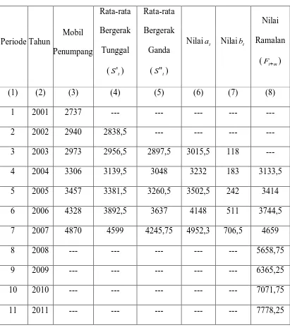 Tabel 4.2.1 Jumlah Mobil Penumpang Di Labuhan Batu Tahun 2001 – 2011 