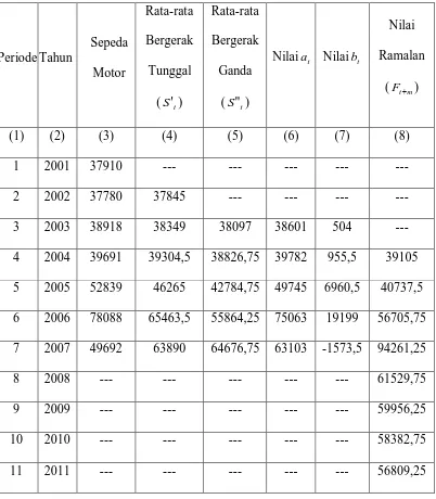 Tabel 4.5.1 Jumlah Sepedal Motor Di Labuhan Batu Tahun 2001 – 2011 