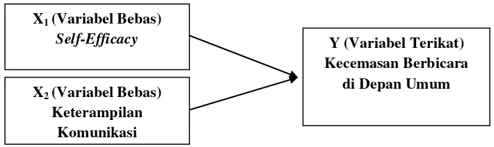 Gambar 1 ‘Hubungan variabel-variabel penelitian’ 