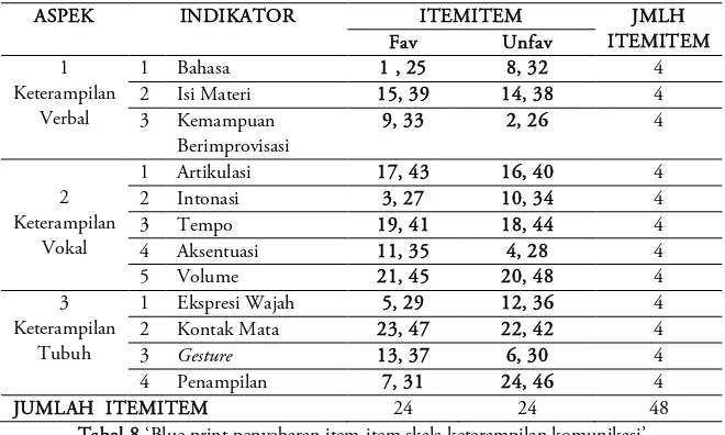 Tabel 8 ‘Blue print penyebaran item-item skala keterampilan komunikasi’ 