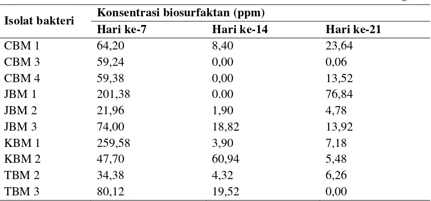 Tabel 4.4.1 Produksi Biosurfaktan Isolat Bakteri Tanah Pertanian Berastagi   