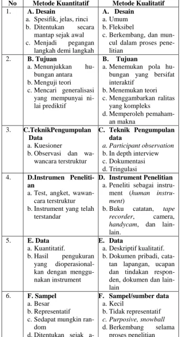 Tabel 1. Perbedaan Metode Kuantitatif dengan  Kualitatif 
