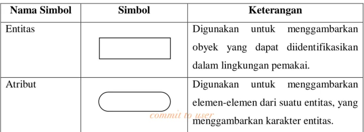 Tabel 2.2 Simbol-simbol ERD 