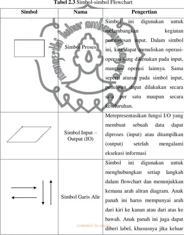 Tabel 2.3 Simbol-simbol Flowchart 