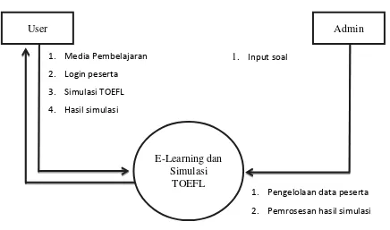 Gambar 3.4 DFD Level Konteks Simulasi Tes TOEFL 