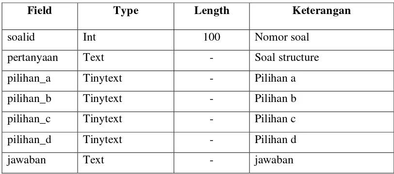 Tabel 3.4 Tabel soal_structure  