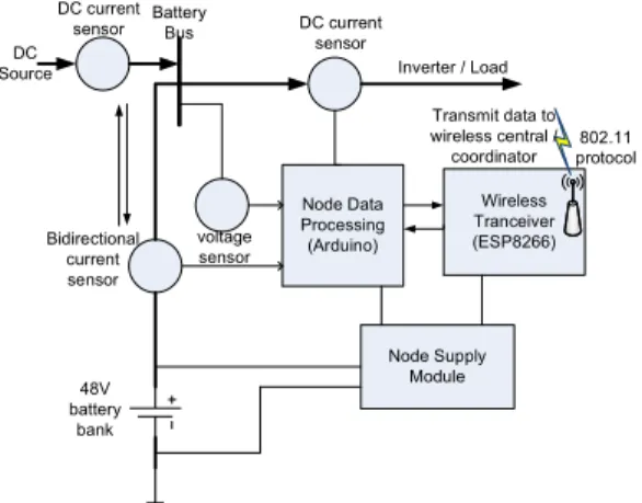 Gambar 1. Diagram wireless node monitoring  baterai 