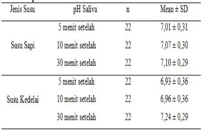 Tabel 3 pH saliva setelah mengkonsumsi susu sapi cair kemasan dan susu kedelai 