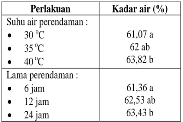 Tabel 2. Rerata Kadar air Taoge Akibat Perbedaan Suhu Air Perendaman dan Lama Perendaman