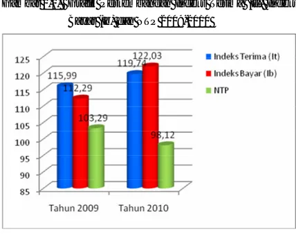 Gambar 1.1.   Grafik  Perkembangan  Indeks  Terima  (It),  Indeks  Bayar (Ib) dan NTP 2009-2010 