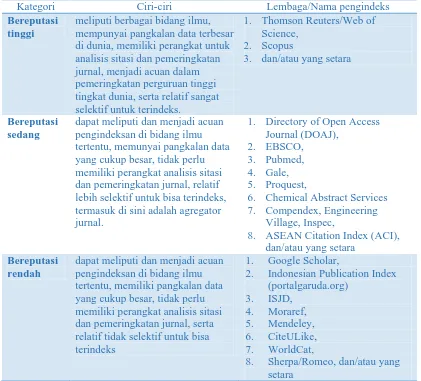 Tabel 2. 3 Kategori pengindeks bereputasi Ciri-ciri Lembaga/Nama pengindeks 