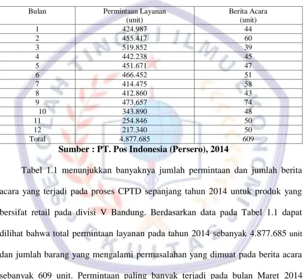 Tabel  1.1  menunjukkan  banyaknya  jumlah  permintaan  dan  jumlah  berita  acara  yang  terjadi  pada  proses  CPTD  sepanjang  tahun  2014  untuk  produk  yang  bersifat  retail  pada  divisi  V  Bandung