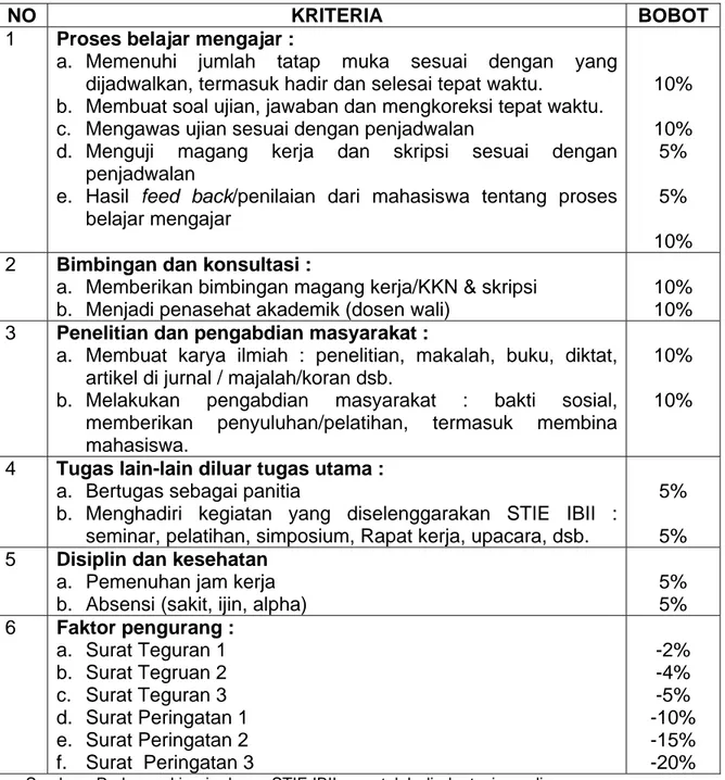 Tabel 2 : Contoh Kriteria Penilaian 